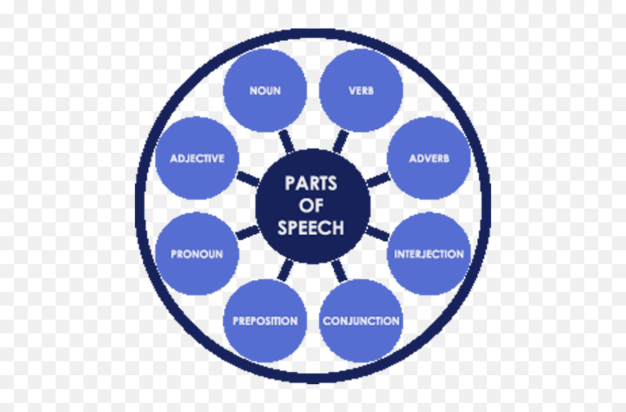 Parts of speech. 8 Parts of Speech. What is Parts of Speech. Structural Parts of Speech.