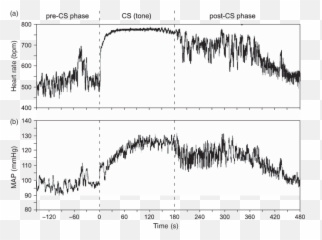 Typical Heart Rate A And Mean Arterial Blood Pressure Map - Fear Heart Rate Emoji,Fear Emotion Growth Chart