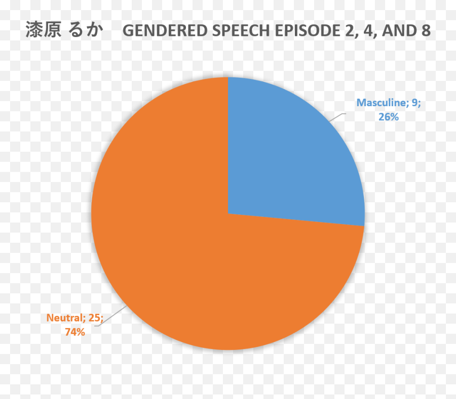 Group 2 Project 2 Jpn 315 - 2018 Emoji,Chunibyo And Other Emotions