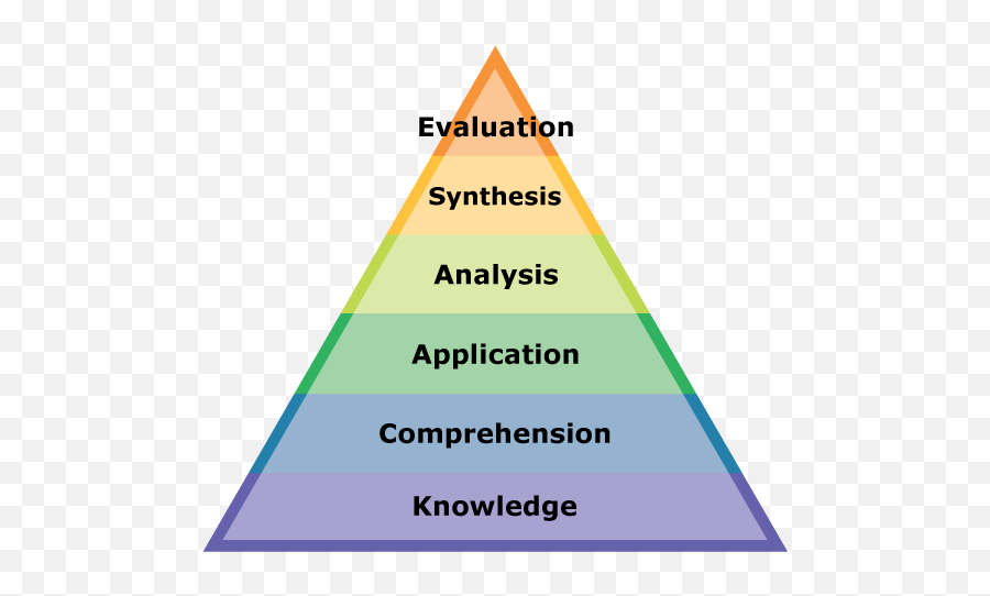 To Write Measurable Learning Objectives - Taxonomy Pyramid Emoji,Which Of These Is Not One Of The Three Components Of Emotions?