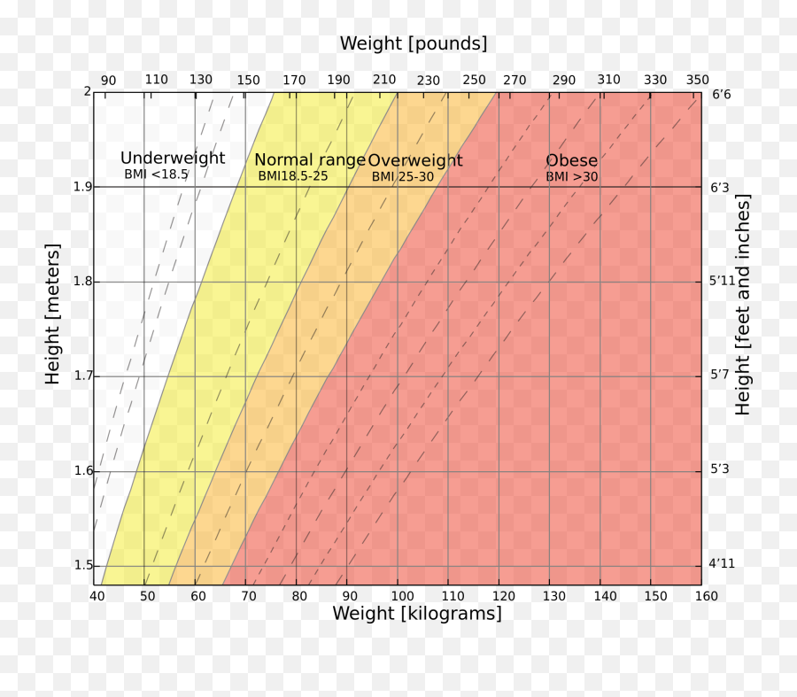 Obesity - Physiopedia Weight Height Chart Emoji,The Three Components That Any Complete Treatment Of Emotion Should Include Are