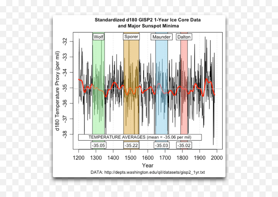 Solar Activity Flatlines Weakest Solar Cycle In 200 Years - Plot Emoji,Poetry Is The Upwhelling Of Emotion Recalled In A Moment Of Tranquility