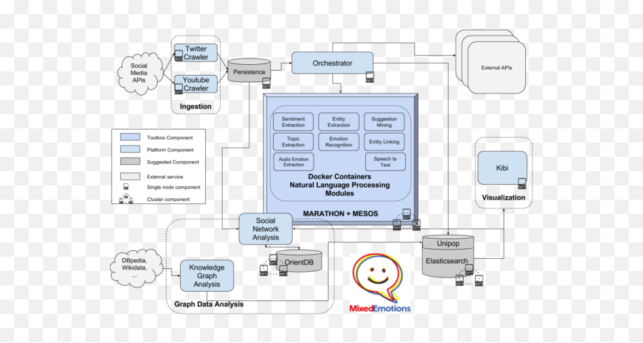 Emotion Extraction Platform Made Easy - Vertical Emoji,Components Of Emotion