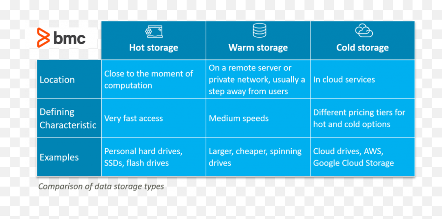 Cold Vs Hot Data Storage Whatu0027s The Difference U2013 Bmc - Vertical Emoji,Hot & Sexy Emojis