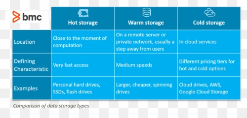 Cold Vs Hot Data Storage Whatu0027s The Difference U2013 Bmc - Vertical Emoji,Hot & Sexy Emojis
