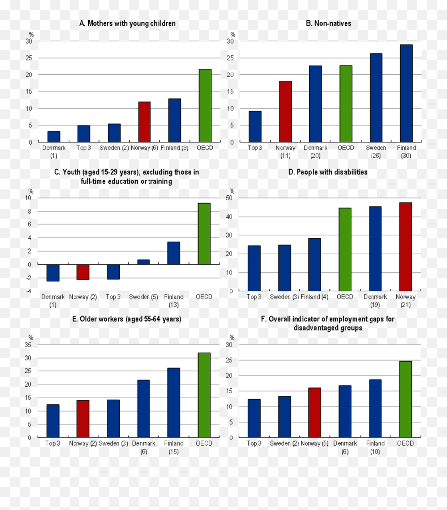 Maintaining High Employment Oecd Economic Surveys Norway - Statistical Graphics Emoji,The Three Components That Any Complete Treatment Of Emotion Should Include Are