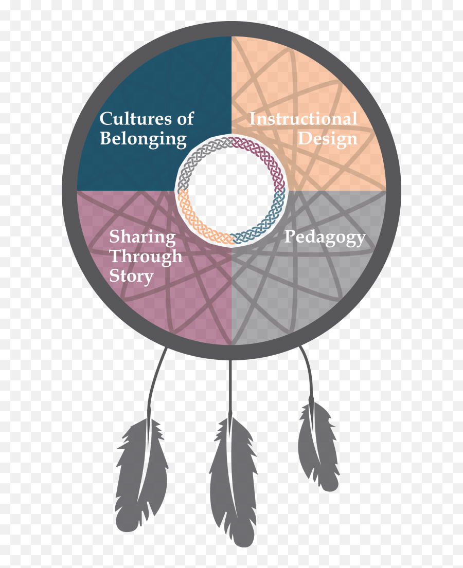 Cultures Of Belonging - Empowering The Spirit Aboriginal Sese Of Belonging Emoji,Emotion Wheel Worksheet