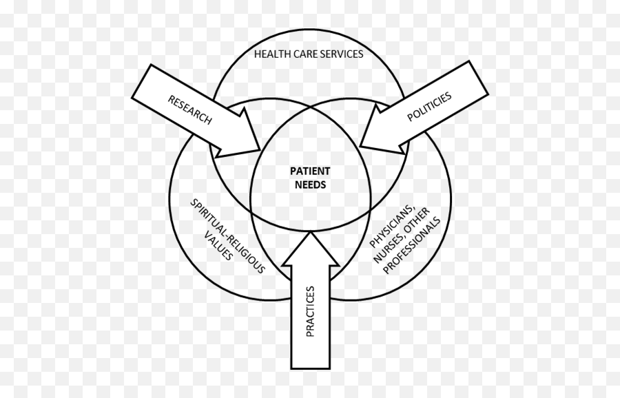 Spiritual - Spiritual Needs Of Patients Emoji,Emotion Focused Coping Examples