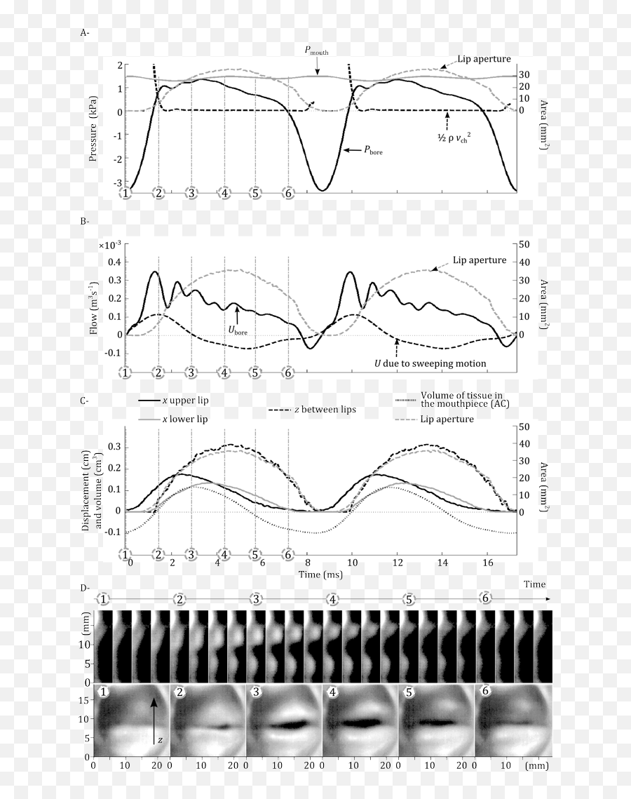 Brass Instrument Lip Reed Acoustics An Introduction - Plot Emoji,Mouth Positions Emotions