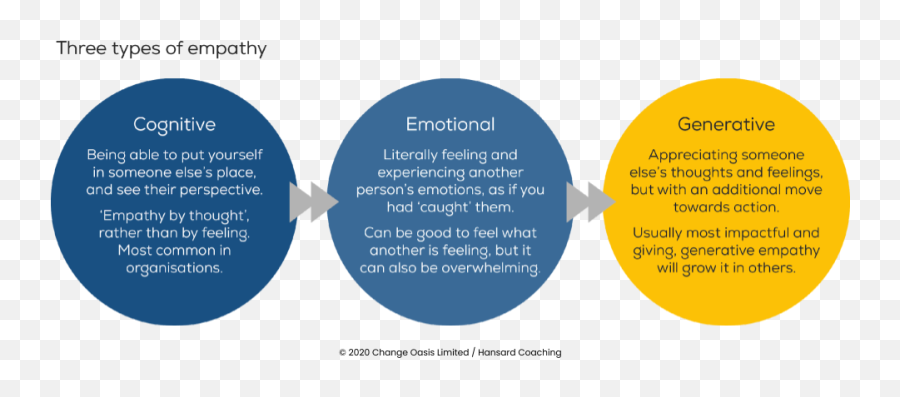 Empathy Manifesto Part 3 How To Become An Empathetic Leader - Language Emoji,Person Who Plays On Emotions To Get What They Want