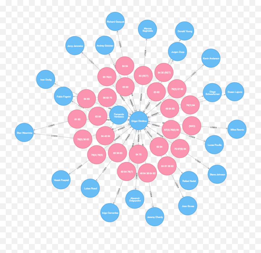 Javascript U2013 Neo4j Graph Database Platform - Weighted Pagerank Emoji,People Do Things Because Of Emotions Slideshare Blackbox