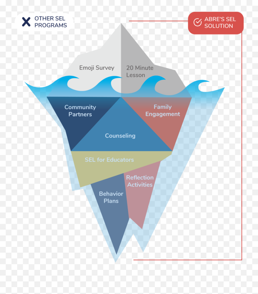 Social Emotional Learning U2013 Abre - Vertical Emoji,Lesson Plans For Dealing With Emotions