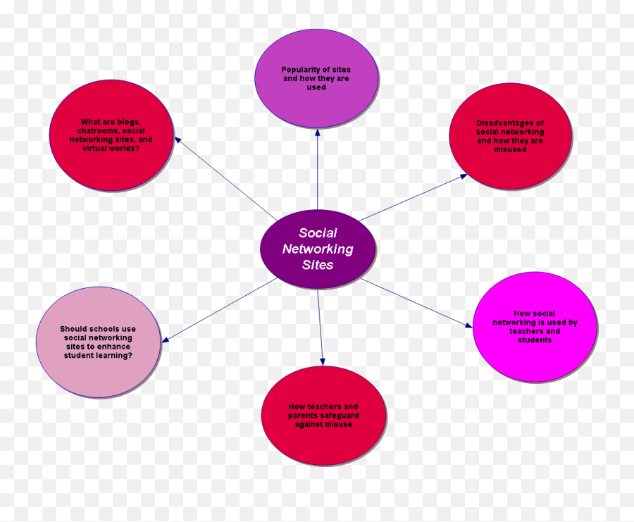 Social Networking - Education Technology Center Uiowa Wiki Emoji,Gif As Emoticon Shortcut