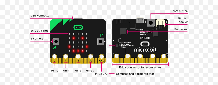 Michael Graffin A Teacheru0027s Journey - Microbit Components Emoji,Emotion Code Flowcharts