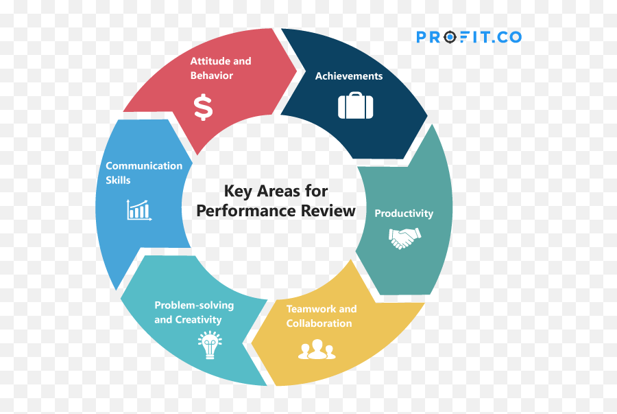 100 Performance Review Phrases And - Six Rs Emoji,Non Profit Organization Attitudes And Emotions At Work