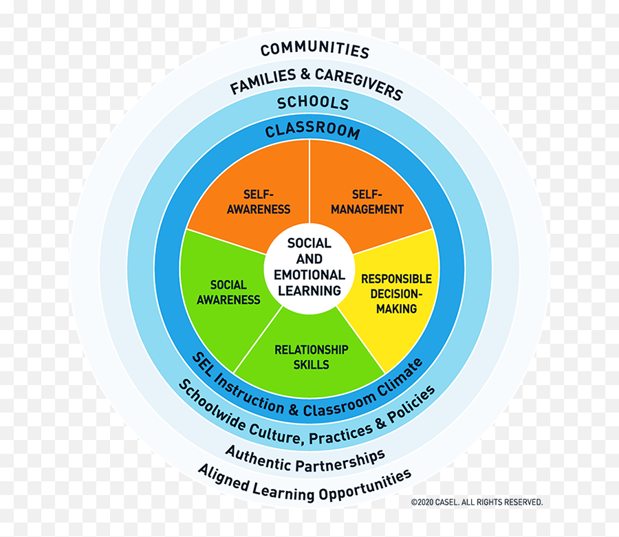 T - Sel Competencies And Conditions For Thriving Social And Casel Social Emotional Learning Emoji,Teaching Tool For Emotions T - Sel Competencies And Conditions For Thriving Social And Casel Social Emotional Learning Emoji,Teaching Tool For Emotions