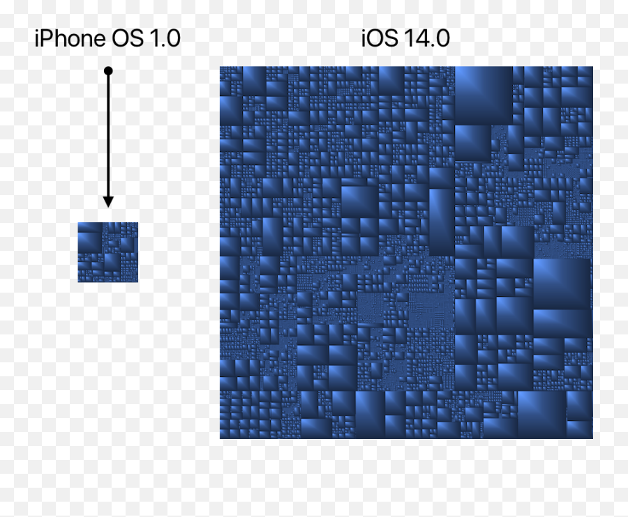 Comparing Iphone Os 10 With Ios 14 Using Tree Maps - Vertical Emoji,Ios7 Emoji