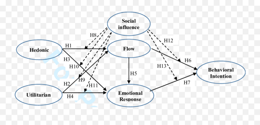 Influence Of Social Presence - Behavioral Social And Emotional Motivation Emoji,Flow Of Emotions