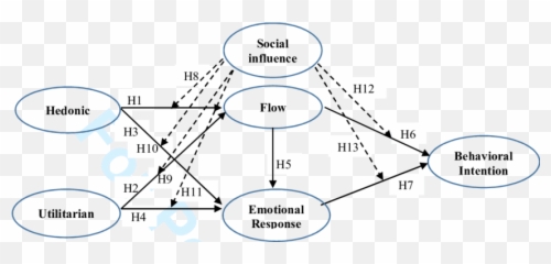 Influence Of Social Presence - Behavioral Social And Emotional Motivation Emoji,Flow Of Emotions