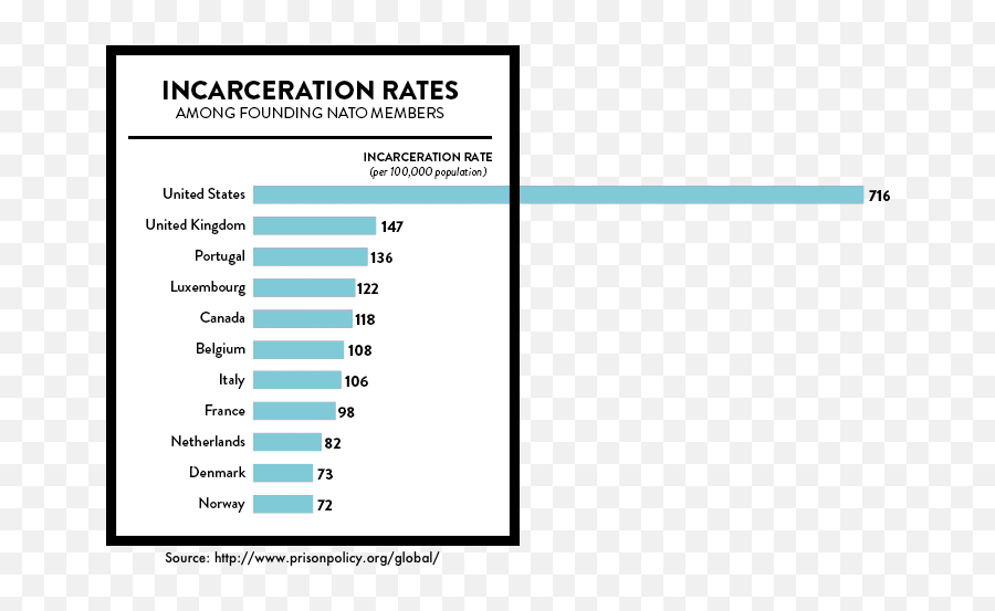 The Persuasiveness Of A Chart Depends - Us Prison Population Compared To World Emoji,Truth Vs Emotion Speech Graphic