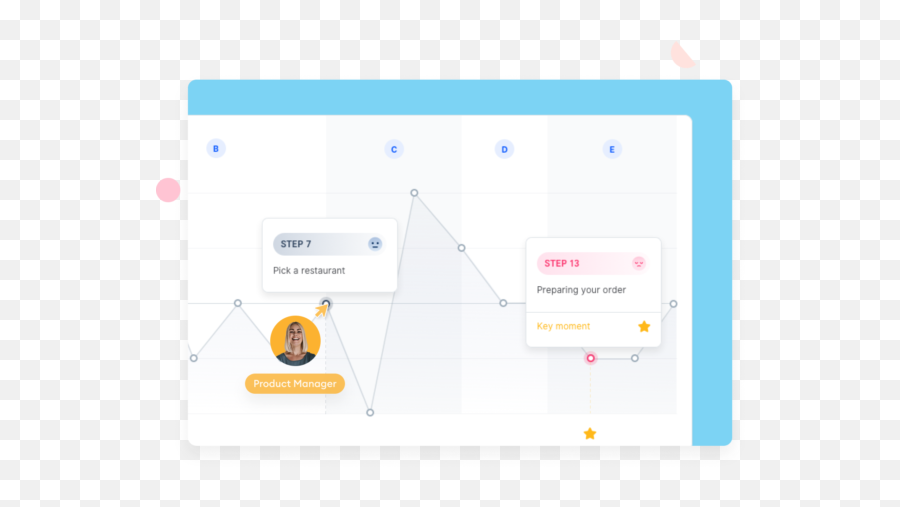 Customer Journey Map - Evolt Dot Emoji,Customer Journey Map User Emotions