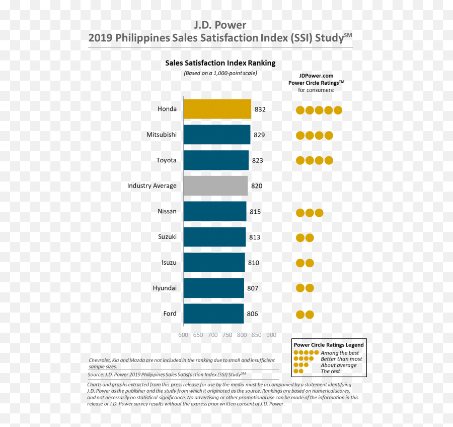 2019 Philippines Sales Satisfaction - Jd Power Philippines Customer Satisfaction Emoji,Csi Emoticons