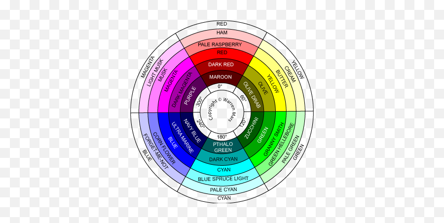 Martian Colour Wheel Evolution Step 1 - Martian Colour Wheel Png Emoji,Color Theory Color Emotions Cyan