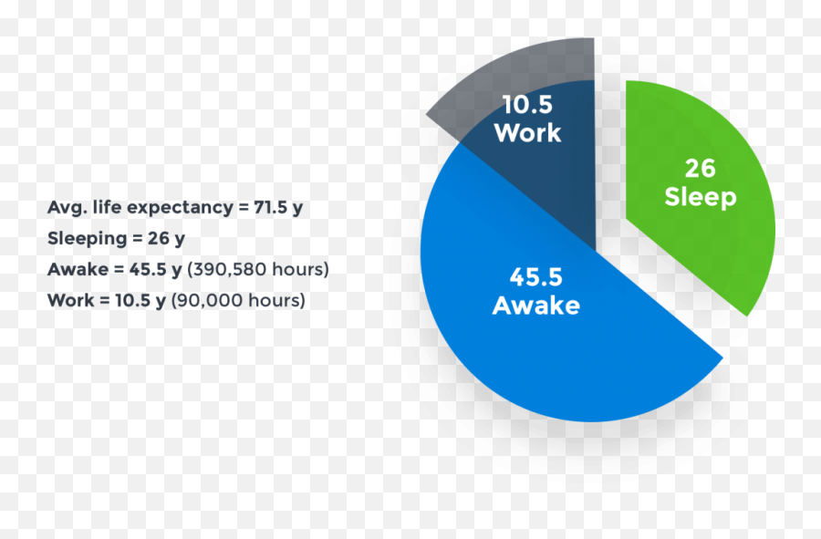 Is Happiness At Work Necessary To Give Good Customer Support - Average Person Spends 90000 Hours At Work Over Their Lifetime Emoji,Emotions Picture For Office