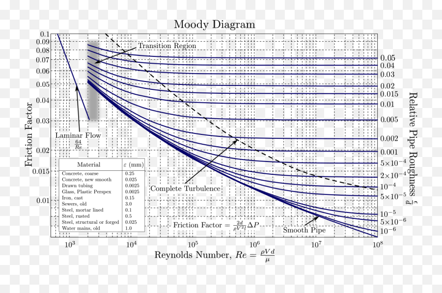 Moody Chart - Wikipedia Moody Chart Emoji,Emojis Importa