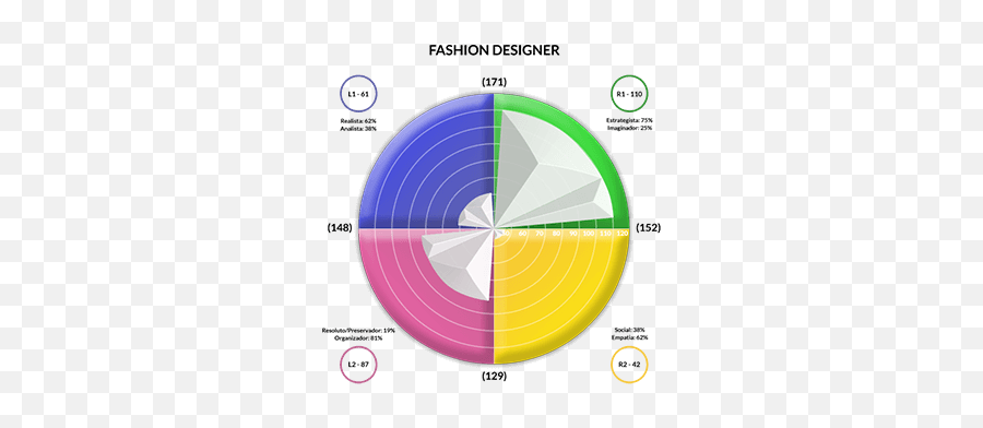 Brain Profile U2013 Being Neurocreative - Dot Emoji,Quadrant Chart For Emotions