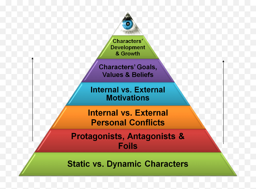 Why Is Character Development So Important Danielle Adams - Character Development Emoji,Inside Out Characters Emotions