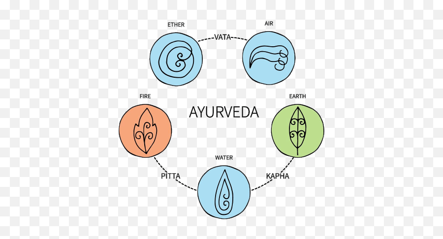 The Growing Popularity Of Cannabis Yoga 10buds - Ayurveda Dosha Emoji,Yoga Emotions