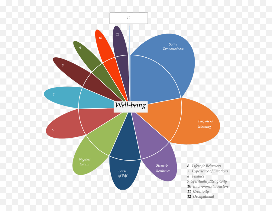 Stanford Well For Life - Dot Emoji,8 Emotions Diagram