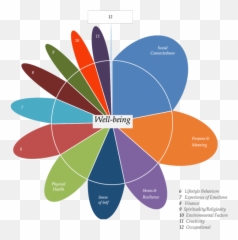 Stanford Well For Life - Dot Emoji,8 Emotions Diagram