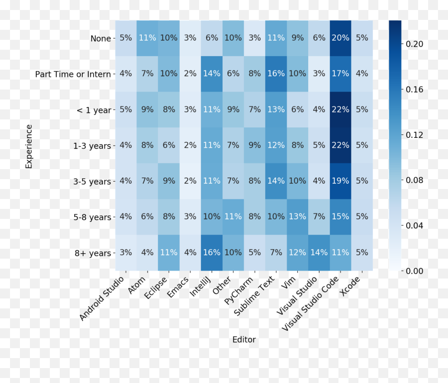 The Rise Of Microsoft Visual Studio Code Hacker Noon - Vscode Eclipse Market Share Emoji,Emojis In Pycharm Windows