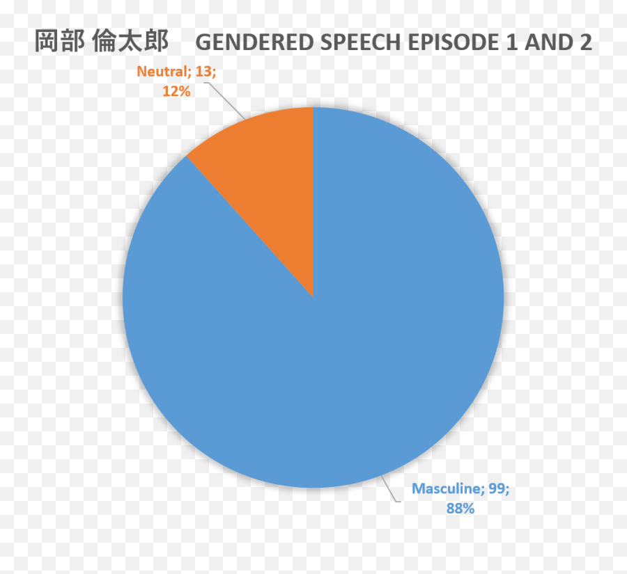 Group 2 Project 2 Jpn 315 - 2018 Emoji,Chunibyo And Other Emotions