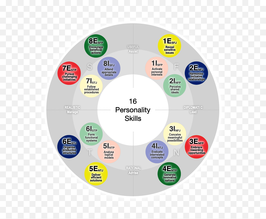 Discover The 16 Personality Skills Making Us Who We Are - Rasengan Emoji,Entj Emotions