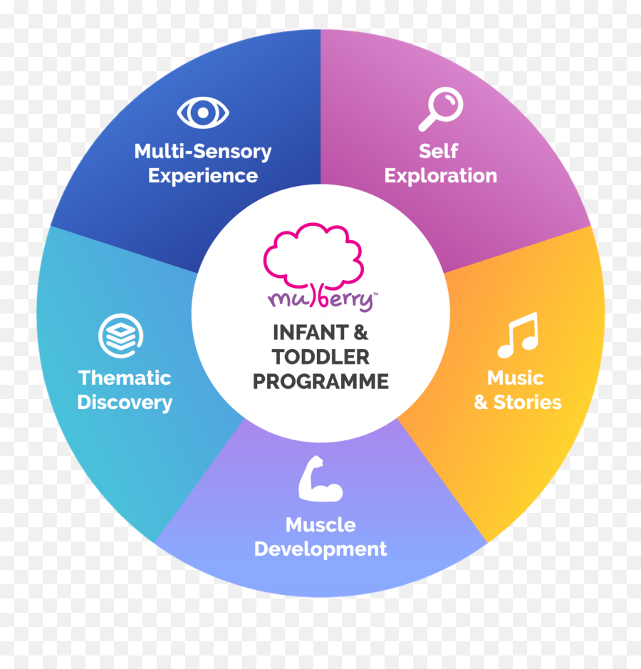 Mulberry Learning Infant Care 2 Months Old To 17 Months - Dot Emoji,Toddler Nursery Rhymes Showing Emotion