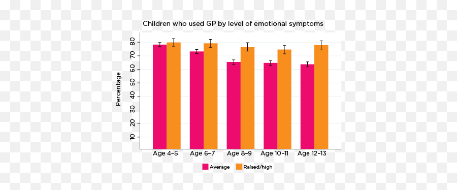 Use Of Health Services Among Children At Risk Of Social - Statistical Graphics Emoji,Emotion Graph