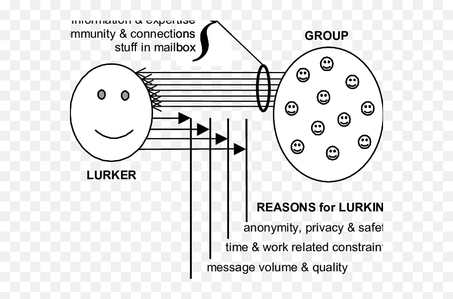 The Gratification Model Showing Lurkers - Dot Emoji,Emotion Lurks In The Space Between Desire And