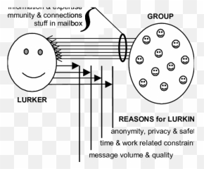 The Gratification Model Showing Lurkers - Dot Emoji,Emotion Lurks In The Space Between Desire And