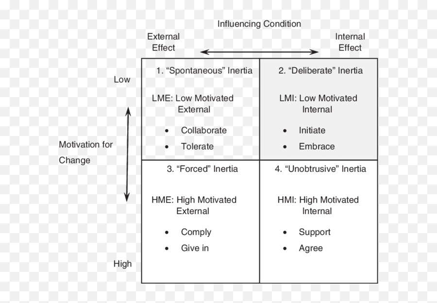 Typology Of Structural Inertia Download Scientific Diagram Emoji,The Impact Of Nostalgic Emotion On Brand Trust And Brand Attachment : An Empirical Study From China