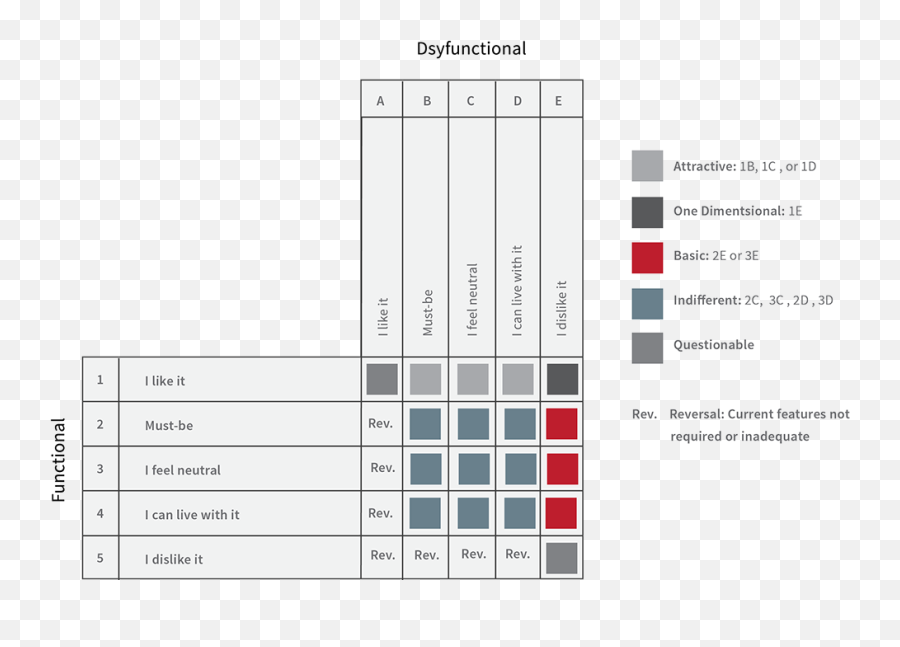 Qfd Process Mapping Req Emoji,9 Emotion 2d Valance & Arousal