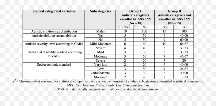 Frequency Distribution Of Autistic Children Categorical Data - Vertical Emoji,Work Emotion Elr