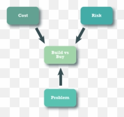 The Build Vs Buy Decision Tree Scalyr - Build Versus Buy Emoji,What We Feel And Why We Buy: The Influence Of Emotions On Consumer Decision-making