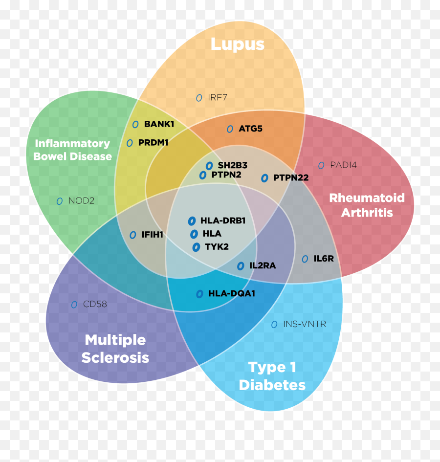 Mystery Of Multiple Autoimmune Diseases Benaroya Research Emoji,Spiritual Emotion Lupus