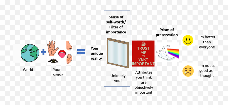 Knowing Your Sense Of Self - Worth A Cheatsheet To Your Vertical Emoji,Unique Emotions