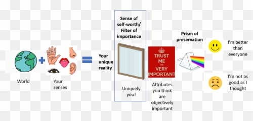 Knowing Your Sense Of Self - Worth A Cheatsheet To Your Vertical Emoji,Unique Emotions