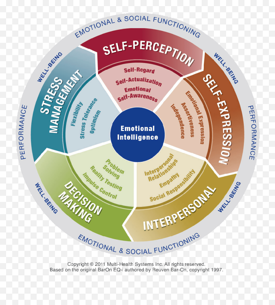 Emotional Intelligence - Zentralfriedhof Emoji,Assessing Emotions Scale