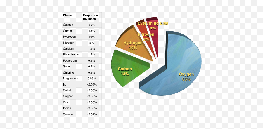 What Is The Most Girl Thing Ever - Quora Percentages Of 4 Common Elements In The Human Body Emoji,Carbon Poker Emoticons